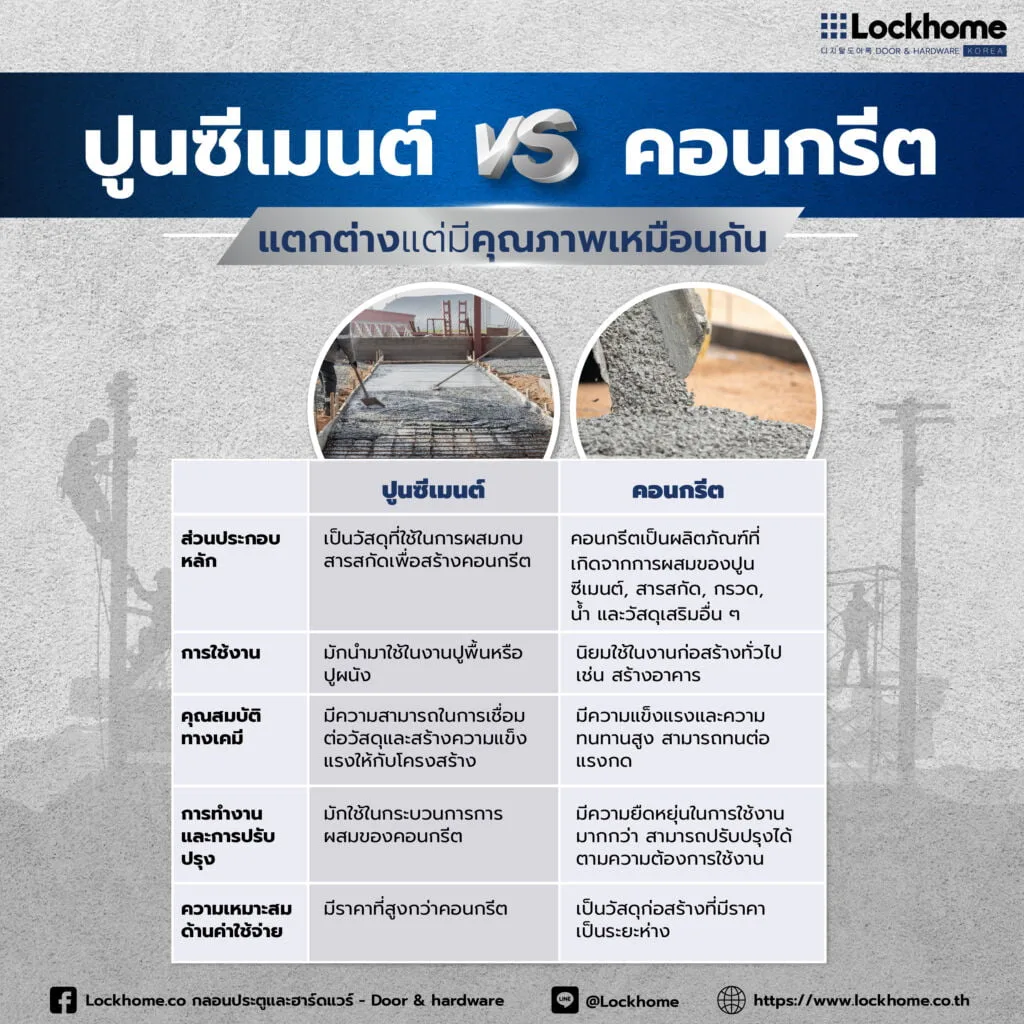 ปูนซีเมนต์ VS คอนกรีต แตกต่างแต่มีคุณภาพเหมือนกัน